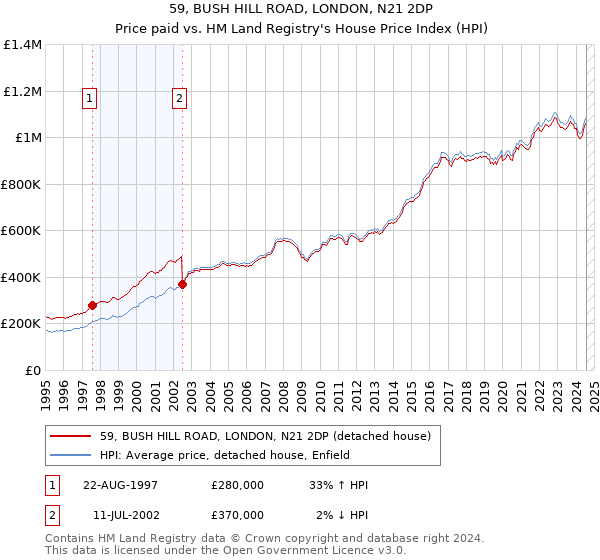 59, BUSH HILL ROAD, LONDON, N21 2DP: Price paid vs HM Land Registry's House Price Index