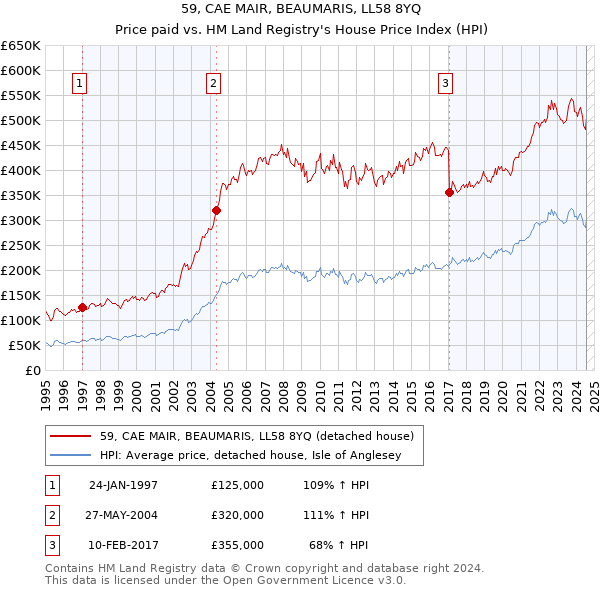 59, CAE MAIR, BEAUMARIS, LL58 8YQ: Price paid vs HM Land Registry's House Price Index