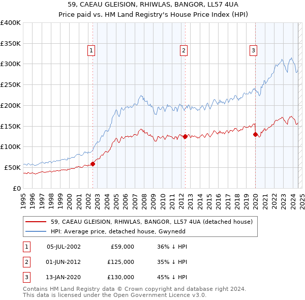 59, CAEAU GLEISION, RHIWLAS, BANGOR, LL57 4UA: Price paid vs HM Land Registry's House Price Index