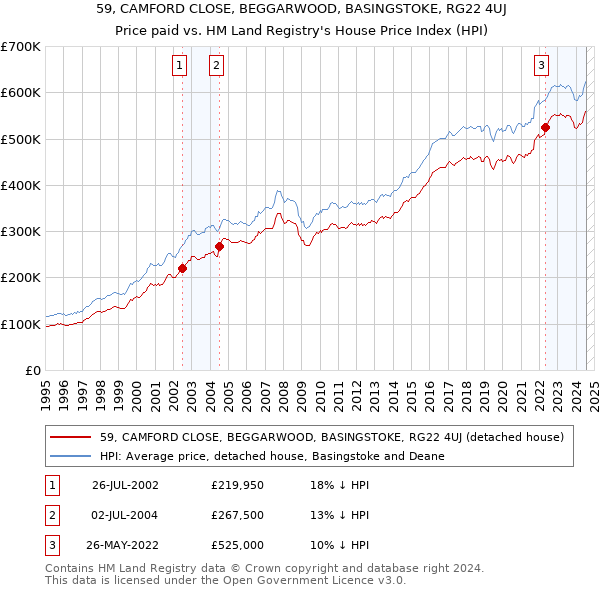 59, CAMFORD CLOSE, BEGGARWOOD, BASINGSTOKE, RG22 4UJ: Price paid vs HM Land Registry's House Price Index