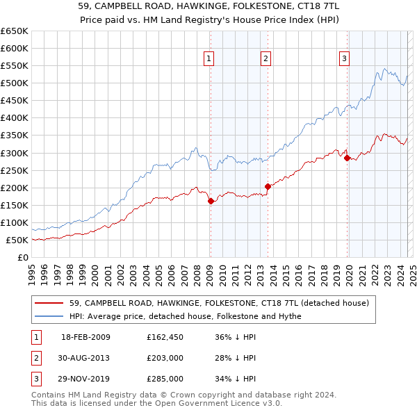 59, CAMPBELL ROAD, HAWKINGE, FOLKESTONE, CT18 7TL: Price paid vs HM Land Registry's House Price Index