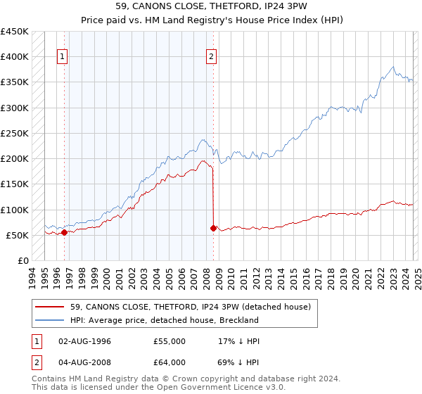 59, CANONS CLOSE, THETFORD, IP24 3PW: Price paid vs HM Land Registry's House Price Index