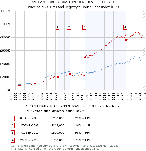 59, CANTERBURY ROAD, LYDDEN, DOVER, CT15 7ET: Price paid vs HM Land Registry's House Price Index