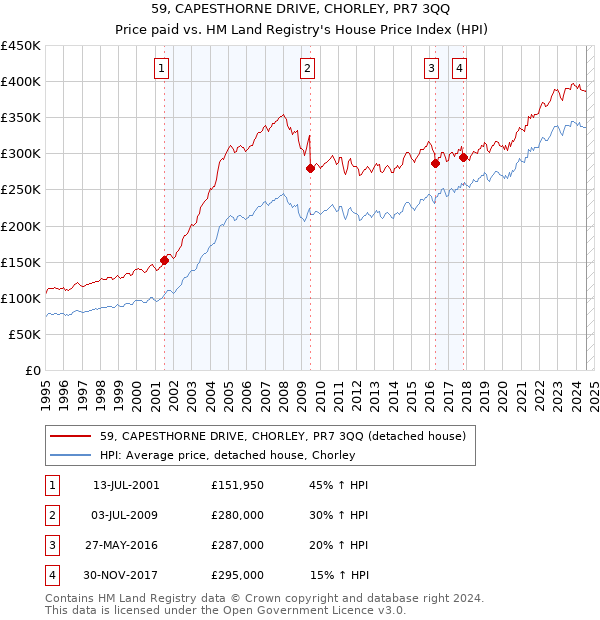 59, CAPESTHORNE DRIVE, CHORLEY, PR7 3QQ: Price paid vs HM Land Registry's House Price Index