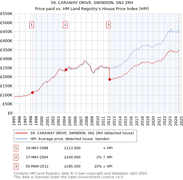 59, CARAWAY DRIVE, SWINDON, SN2 2RH: Price paid vs HM Land Registry's House Price Index