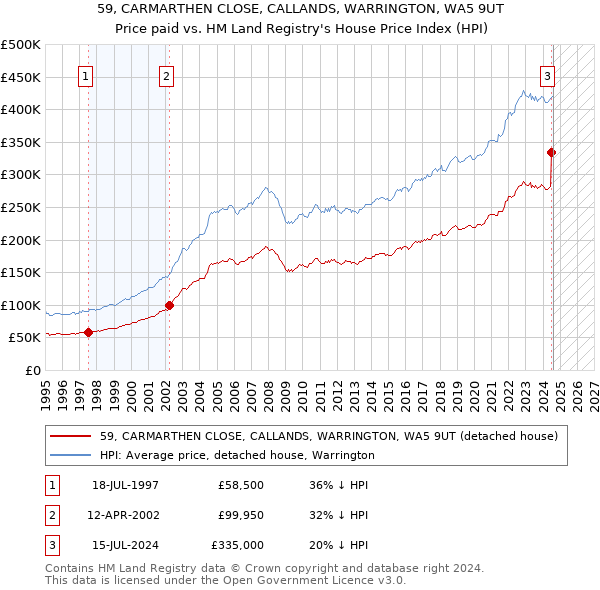 59, CARMARTHEN CLOSE, CALLANDS, WARRINGTON, WA5 9UT: Price paid vs HM Land Registry's House Price Index