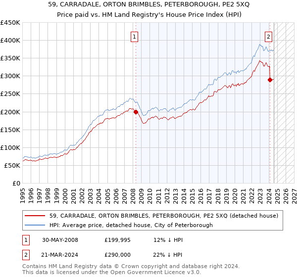 59, CARRADALE, ORTON BRIMBLES, PETERBOROUGH, PE2 5XQ: Price paid vs HM Land Registry's House Price Index