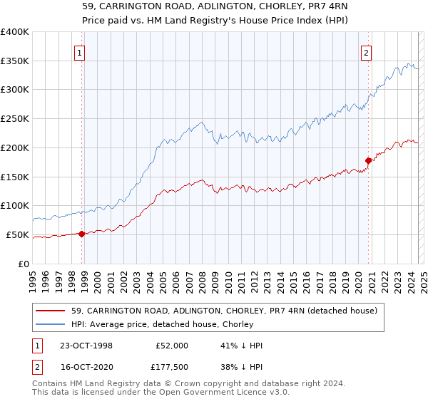 59, CARRINGTON ROAD, ADLINGTON, CHORLEY, PR7 4RN: Price paid vs HM Land Registry's House Price Index