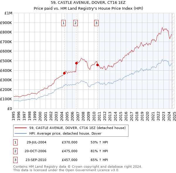 59, CASTLE AVENUE, DOVER, CT16 1EZ: Price paid vs HM Land Registry's House Price Index