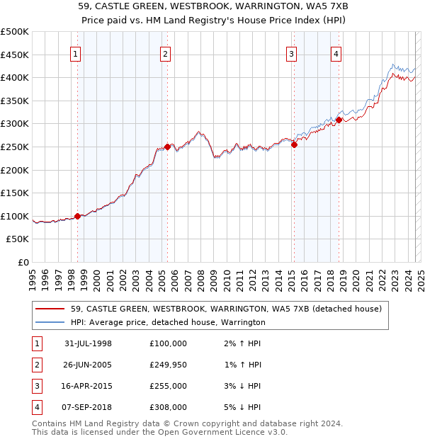 59, CASTLE GREEN, WESTBROOK, WARRINGTON, WA5 7XB: Price paid vs HM Land Registry's House Price Index