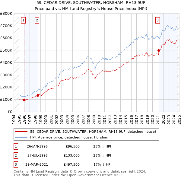 59, CEDAR DRIVE, SOUTHWATER, HORSHAM, RH13 9UF: Price paid vs HM Land Registry's House Price Index