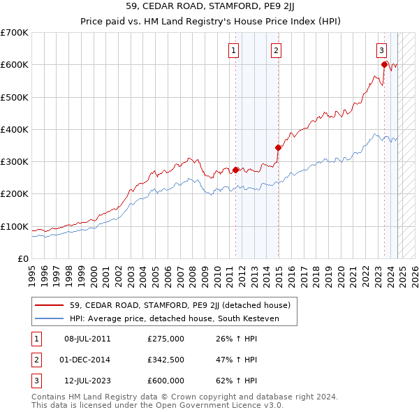 59, CEDAR ROAD, STAMFORD, PE9 2JJ: Price paid vs HM Land Registry's House Price Index