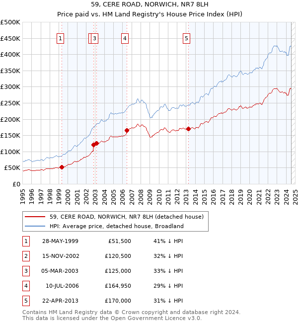 59, CERE ROAD, NORWICH, NR7 8LH: Price paid vs HM Land Registry's House Price Index