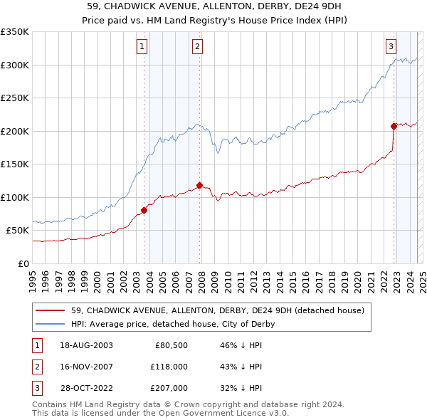 59, CHADWICK AVENUE, ALLENTON, DERBY, DE24 9DH: Price paid vs HM Land Registry's House Price Index