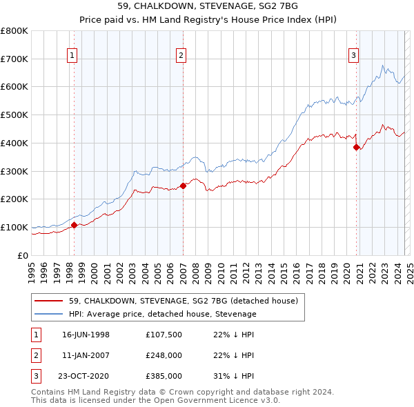 59, CHALKDOWN, STEVENAGE, SG2 7BG: Price paid vs HM Land Registry's House Price Index