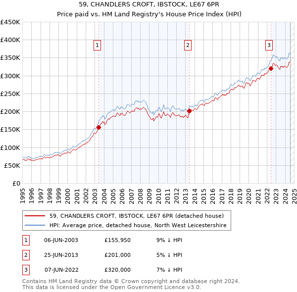 59, CHANDLERS CROFT, IBSTOCK, LE67 6PR: Price paid vs HM Land Registry's House Price Index