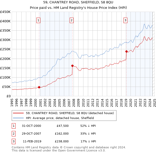 59, CHANTREY ROAD, SHEFFIELD, S8 8QU: Price paid vs HM Land Registry's House Price Index