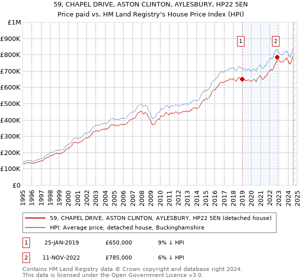 59, CHAPEL DRIVE, ASTON CLINTON, AYLESBURY, HP22 5EN: Price paid vs HM Land Registry's House Price Index