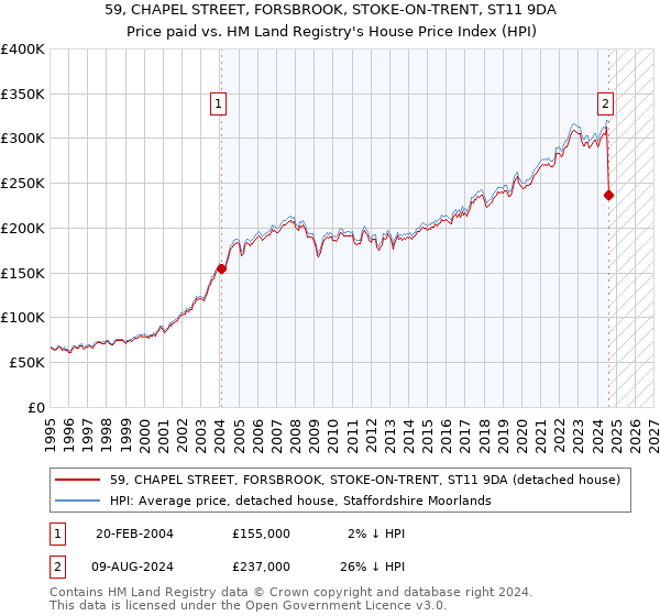 59, CHAPEL STREET, FORSBROOK, STOKE-ON-TRENT, ST11 9DA: Price paid vs HM Land Registry's House Price Index