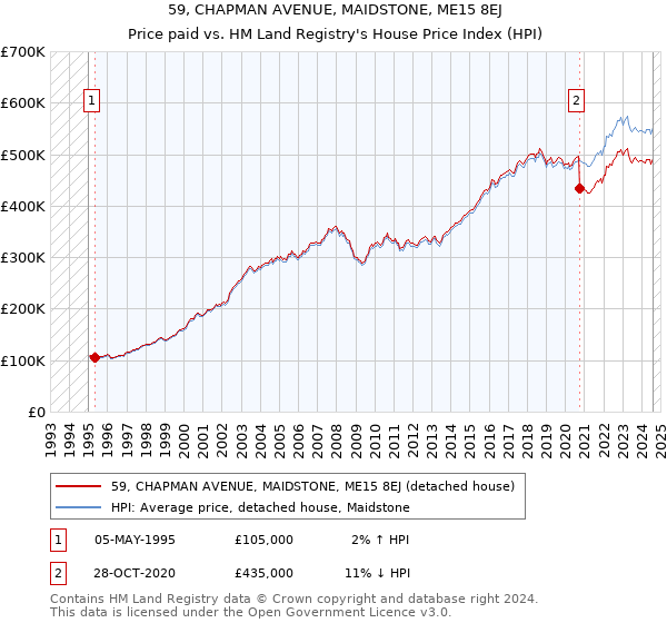 59, CHAPMAN AVENUE, MAIDSTONE, ME15 8EJ: Price paid vs HM Land Registry's House Price Index