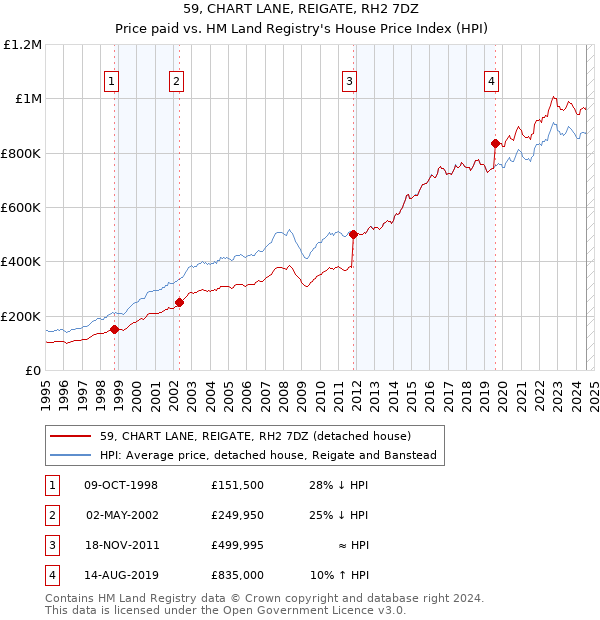 59, CHART LANE, REIGATE, RH2 7DZ: Price paid vs HM Land Registry's House Price Index