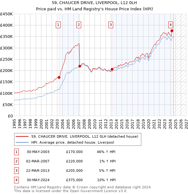 59, CHAUCER DRIVE, LIVERPOOL, L12 0LH: Price paid vs HM Land Registry's House Price Index