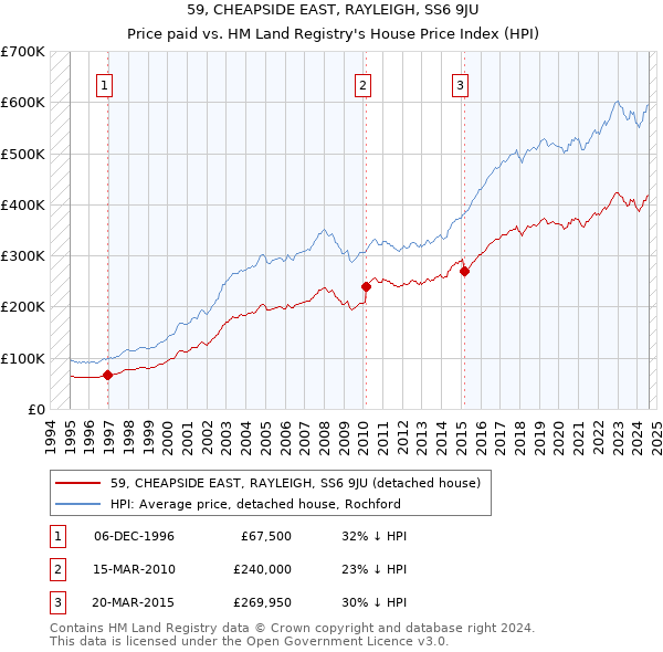 59, CHEAPSIDE EAST, RAYLEIGH, SS6 9JU: Price paid vs HM Land Registry's House Price Index