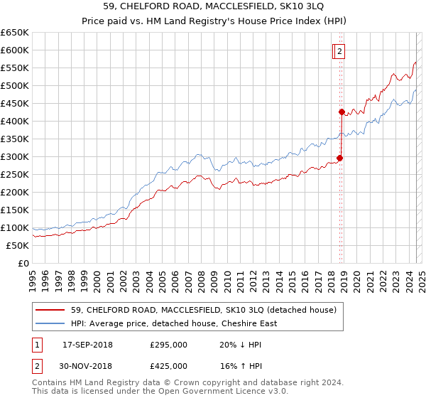 59, CHELFORD ROAD, MACCLESFIELD, SK10 3LQ: Price paid vs HM Land Registry's House Price Index