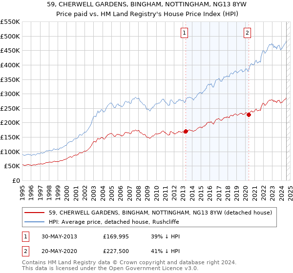 59, CHERWELL GARDENS, BINGHAM, NOTTINGHAM, NG13 8YW: Price paid vs HM Land Registry's House Price Index