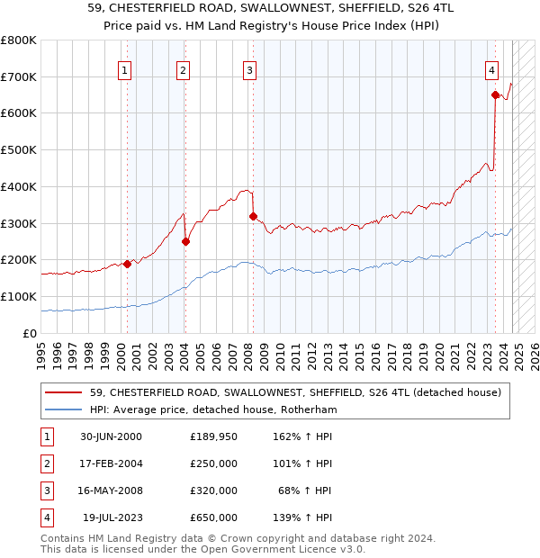 59, CHESTERFIELD ROAD, SWALLOWNEST, SHEFFIELD, S26 4TL: Price paid vs HM Land Registry's House Price Index