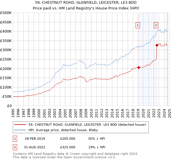 59, CHESTNUT ROAD, GLENFIELD, LEICESTER, LE3 8DD: Price paid vs HM Land Registry's House Price Index