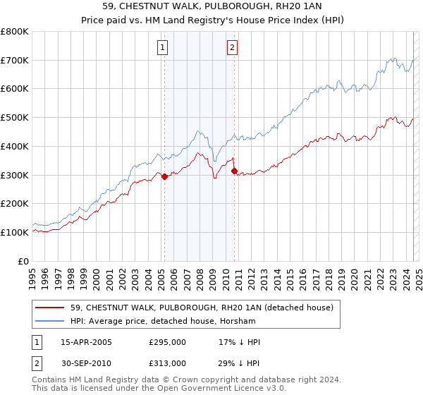 59, CHESTNUT WALK, PULBOROUGH, RH20 1AN: Price paid vs HM Land Registry's House Price Index