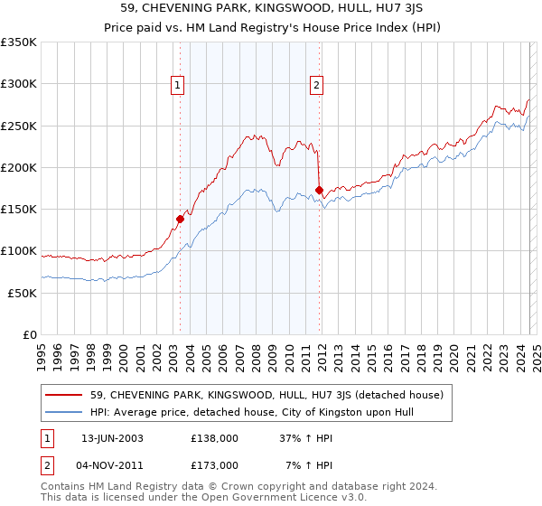 59, CHEVENING PARK, KINGSWOOD, HULL, HU7 3JS: Price paid vs HM Land Registry's House Price Index