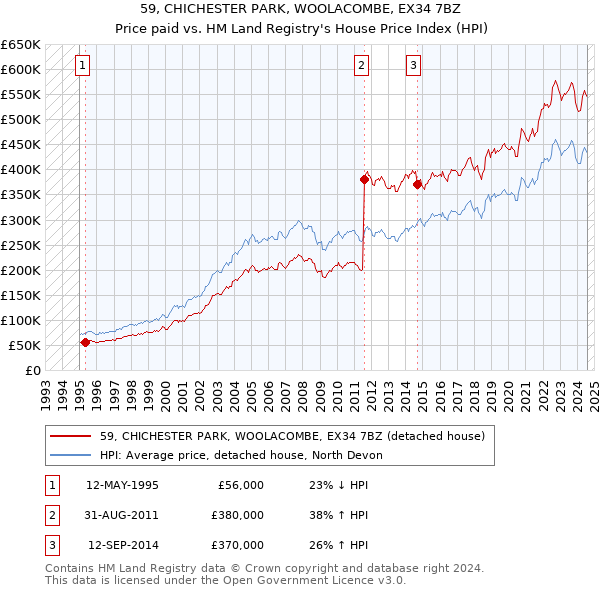 59, CHICHESTER PARK, WOOLACOMBE, EX34 7BZ: Price paid vs HM Land Registry's House Price Index