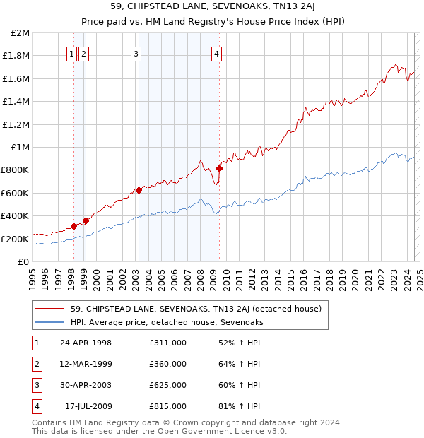 59, CHIPSTEAD LANE, SEVENOAKS, TN13 2AJ: Price paid vs HM Land Registry's House Price Index