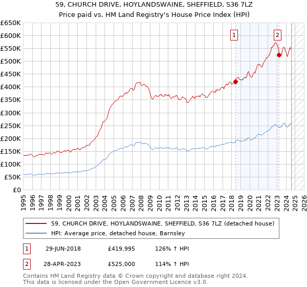 59, CHURCH DRIVE, HOYLANDSWAINE, SHEFFIELD, S36 7LZ: Price paid vs HM Land Registry's House Price Index