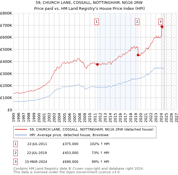 59, CHURCH LANE, COSSALL, NOTTINGHAM, NG16 2RW: Price paid vs HM Land Registry's House Price Index