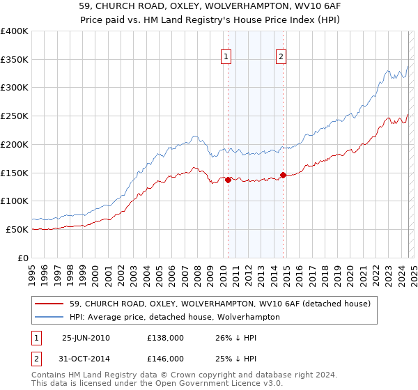 59, CHURCH ROAD, OXLEY, WOLVERHAMPTON, WV10 6AF: Price paid vs HM Land Registry's House Price Index