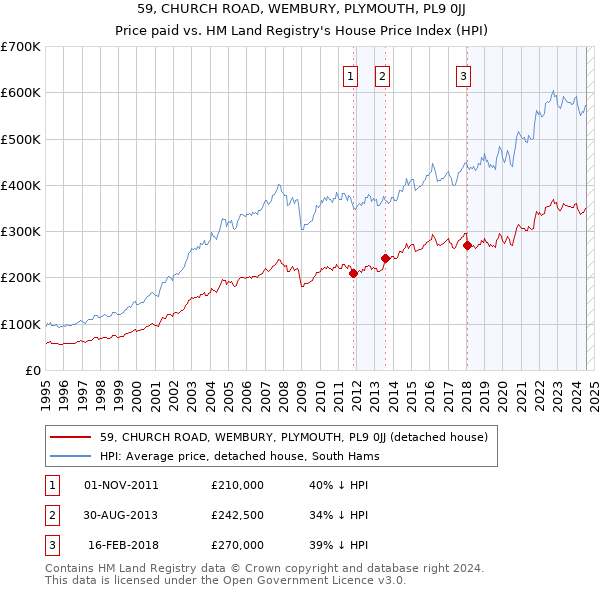 59, CHURCH ROAD, WEMBURY, PLYMOUTH, PL9 0JJ: Price paid vs HM Land Registry's House Price Index