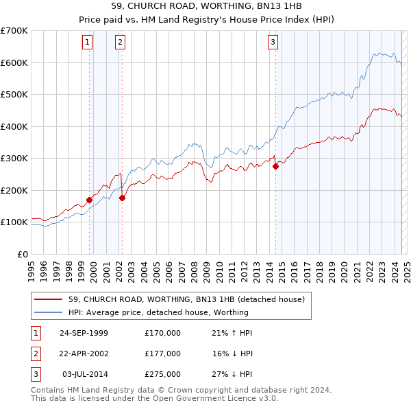 59, CHURCH ROAD, WORTHING, BN13 1HB: Price paid vs HM Land Registry's House Price Index