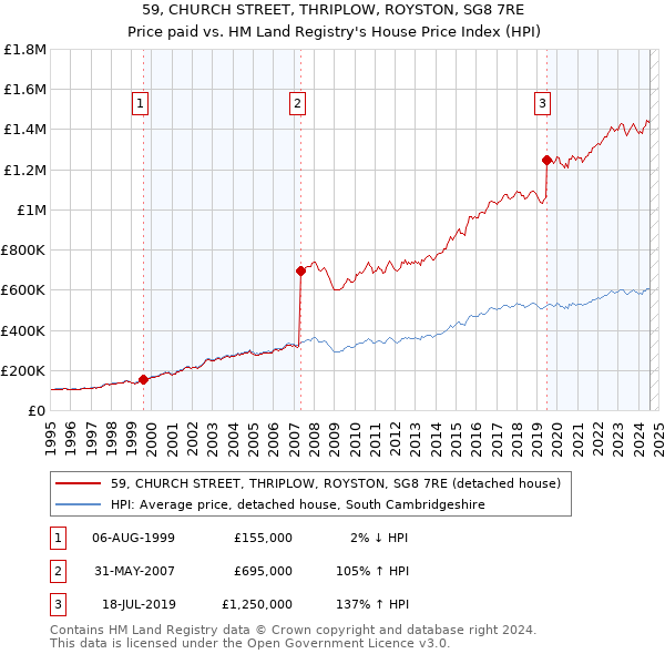 59, CHURCH STREET, THRIPLOW, ROYSTON, SG8 7RE: Price paid vs HM Land Registry's House Price Index