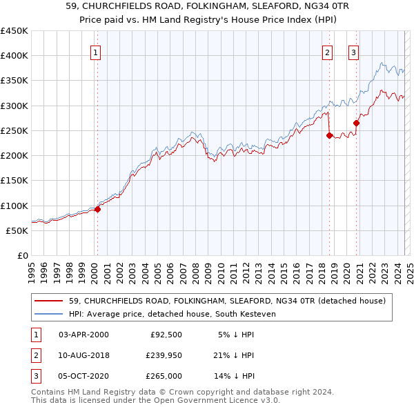 59, CHURCHFIELDS ROAD, FOLKINGHAM, SLEAFORD, NG34 0TR: Price paid vs HM Land Registry's House Price Index