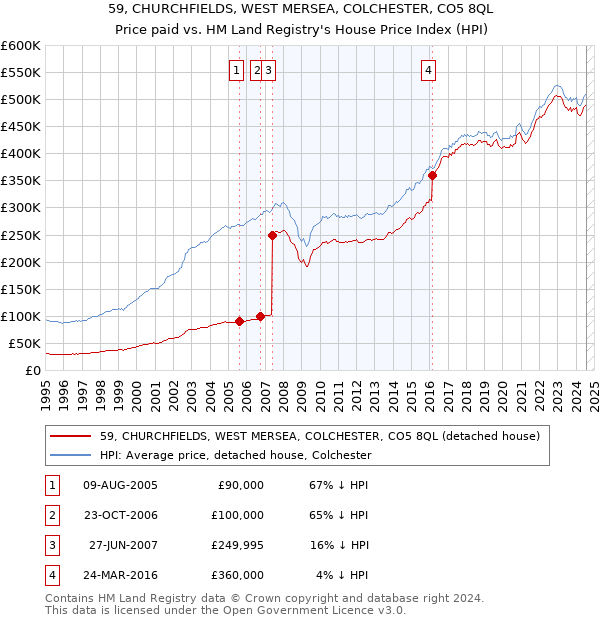 59, CHURCHFIELDS, WEST MERSEA, COLCHESTER, CO5 8QL: Price paid vs HM Land Registry's House Price Index