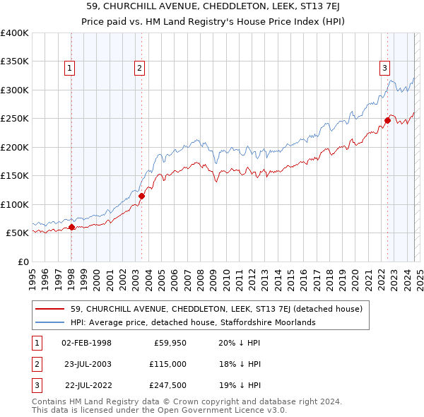 59, CHURCHILL AVENUE, CHEDDLETON, LEEK, ST13 7EJ: Price paid vs HM Land Registry's House Price Index