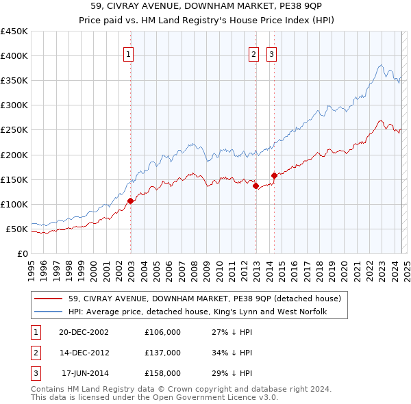 59, CIVRAY AVENUE, DOWNHAM MARKET, PE38 9QP: Price paid vs HM Land Registry's House Price Index