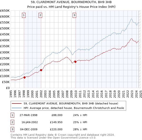 59, CLAREMONT AVENUE, BOURNEMOUTH, BH9 3HB: Price paid vs HM Land Registry's House Price Index