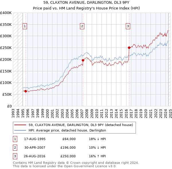 59, CLAXTON AVENUE, DARLINGTON, DL3 9PY: Price paid vs HM Land Registry's House Price Index