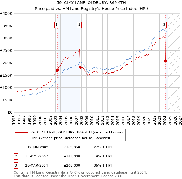 59, CLAY LANE, OLDBURY, B69 4TH: Price paid vs HM Land Registry's House Price Index