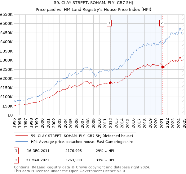 59, CLAY STREET, SOHAM, ELY, CB7 5HJ: Price paid vs HM Land Registry's House Price Index