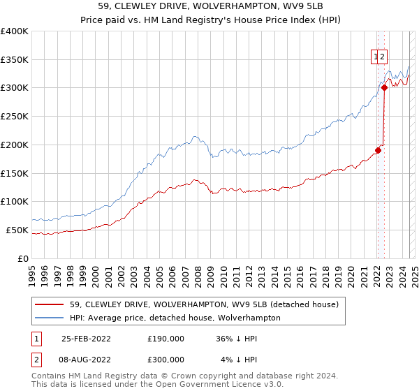 59, CLEWLEY DRIVE, WOLVERHAMPTON, WV9 5LB: Price paid vs HM Land Registry's House Price Index